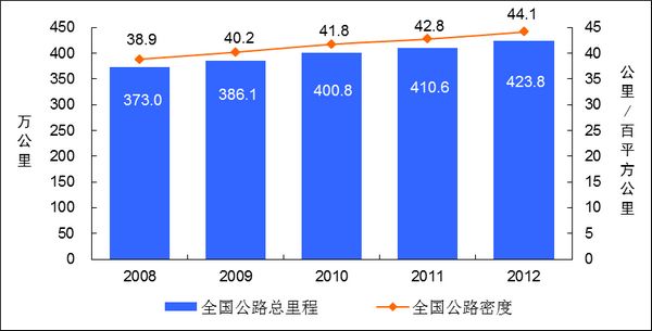 交通部：2012年末中國公路總里程達(dá)423.75萬公里