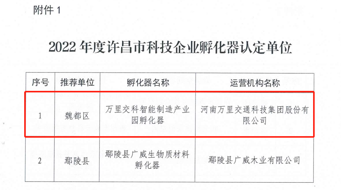 萬里交科被認(rèn)定為2022年度許昌市科技企業(yè)孵化器單位