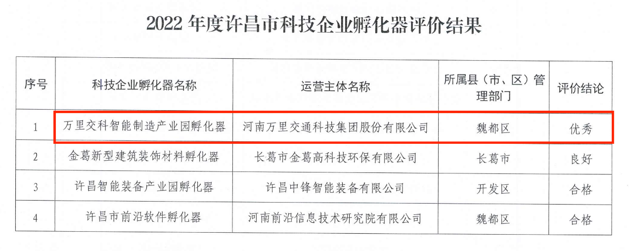 喜報！萬里交科智能制造產(chǎn)業(yè)園孵化器年度考評榮獲全市唯一“優(yōu)秀”評價